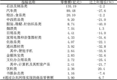 2022年青海省國民經濟和社會發展統計公報 日用家電零售板塊表現及趨勢分析