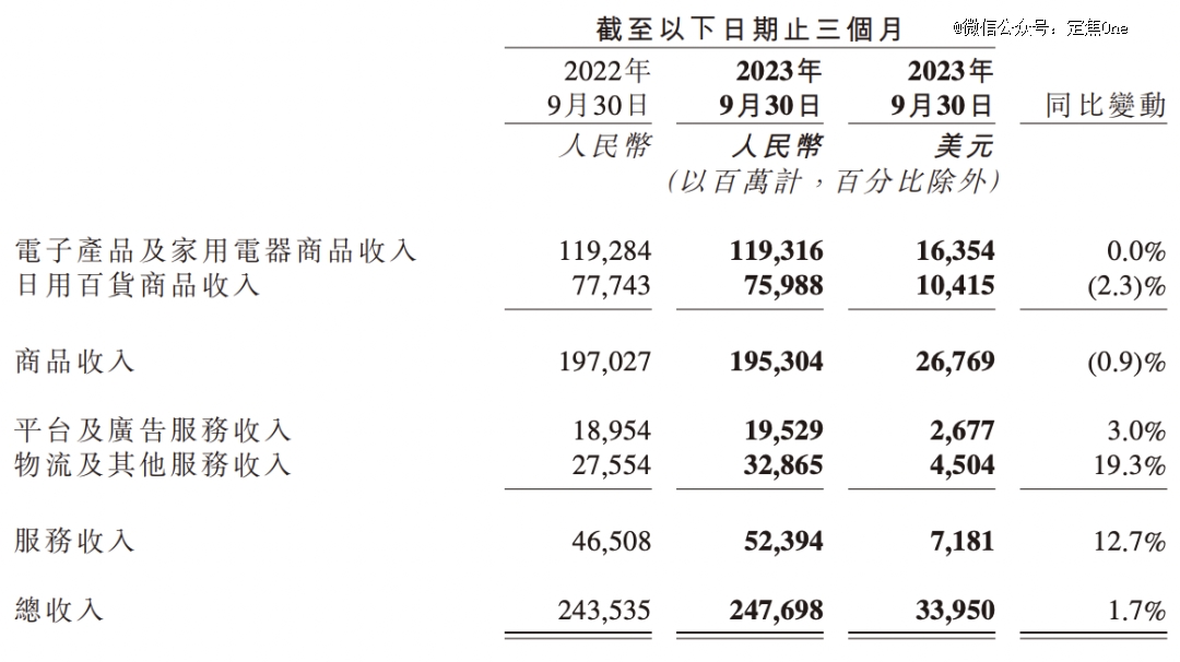 財報里的貓狗拼 拼多多怎樣反超阿里 家具銷售